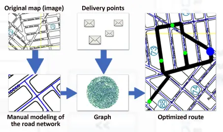 Scientific initiation workflow